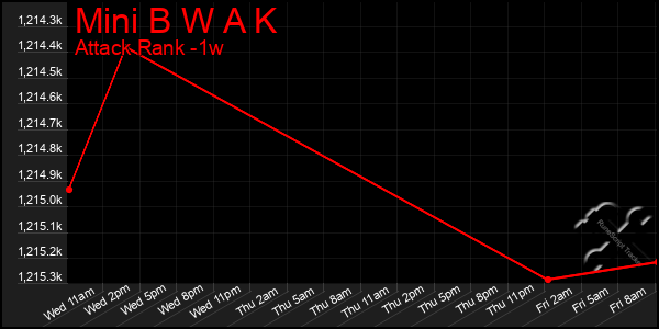Last 7 Days Graph of Mini B W A K