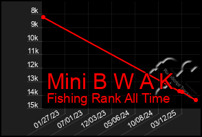 Total Graph of Mini B W A K