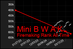 Total Graph of Mini B W A K