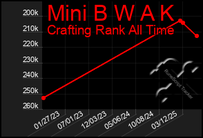 Total Graph of Mini B W A K