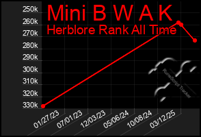 Total Graph of Mini B W A K
