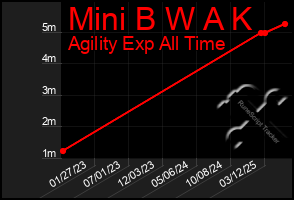 Total Graph of Mini B W A K