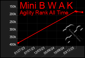 Total Graph of Mini B W A K