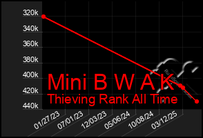 Total Graph of Mini B W A K