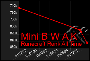 Total Graph of Mini B W A K