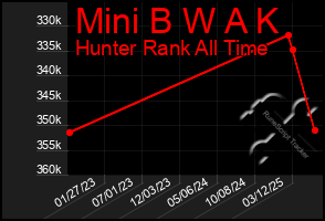 Total Graph of Mini B W A K