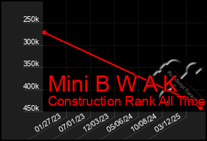 Total Graph of Mini B W A K