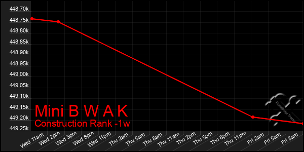 Last 7 Days Graph of Mini B W A K