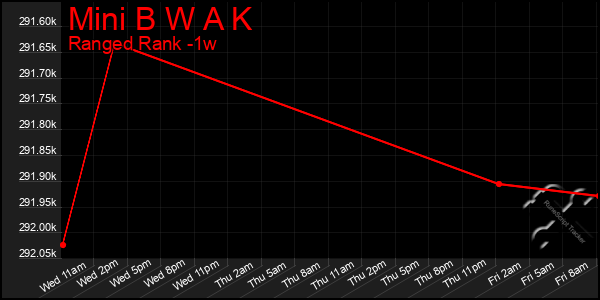 Last 7 Days Graph of Mini B W A K