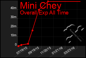 Total Graph of Mini Chey