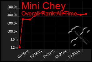 Total Graph of Mini Chey