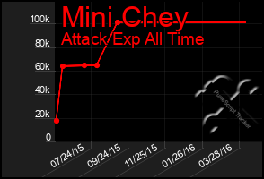 Total Graph of Mini Chey