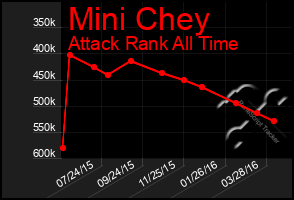 Total Graph of Mini Chey