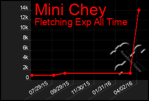 Total Graph of Mini Chey