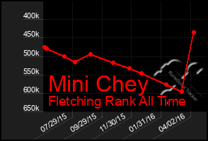 Total Graph of Mini Chey