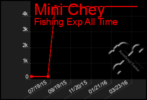 Total Graph of Mini Chey