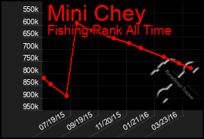 Total Graph of Mini Chey