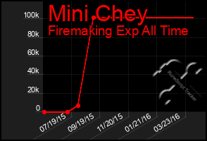 Total Graph of Mini Chey