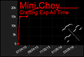 Total Graph of Mini Chey