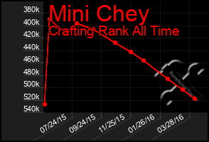 Total Graph of Mini Chey