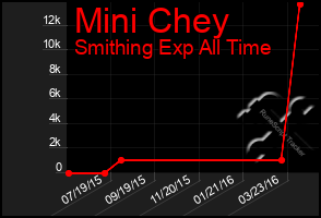 Total Graph of Mini Chey