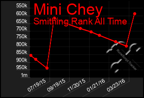 Total Graph of Mini Chey