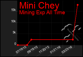 Total Graph of Mini Chey