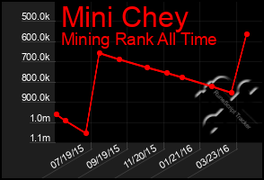 Total Graph of Mini Chey