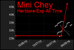 Total Graph of Mini Chey