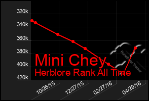 Total Graph of Mini Chey