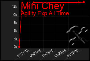 Total Graph of Mini Chey