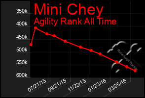 Total Graph of Mini Chey