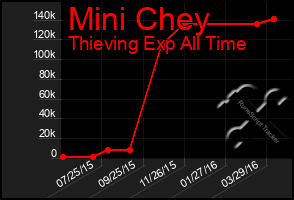 Total Graph of Mini Chey