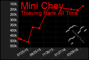 Total Graph of Mini Chey