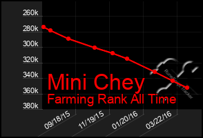 Total Graph of Mini Chey