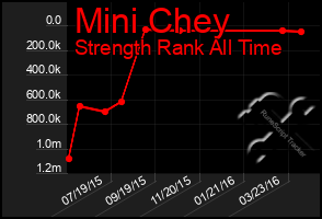 Total Graph of Mini Chey