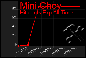 Total Graph of Mini Chey