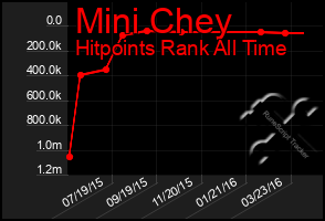 Total Graph of Mini Chey