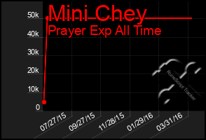 Total Graph of Mini Chey