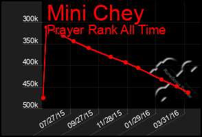 Total Graph of Mini Chey