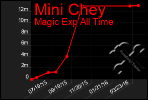 Total Graph of Mini Chey