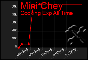 Total Graph of Mini Chey