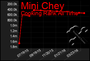 Total Graph of Mini Chey