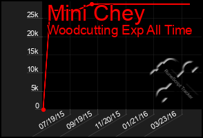 Total Graph of Mini Chey