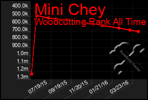 Total Graph of Mini Chey