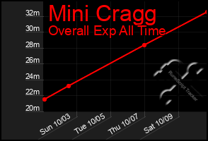 Total Graph of Mini Cragg