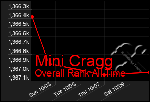 Total Graph of Mini Cragg