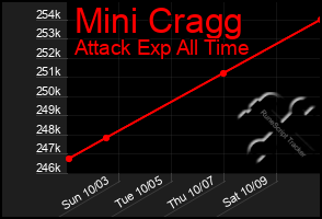 Total Graph of Mini Cragg