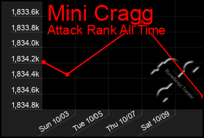Total Graph of Mini Cragg