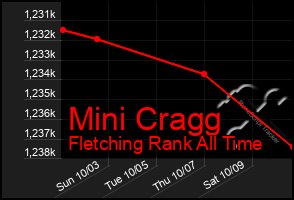 Total Graph of Mini Cragg